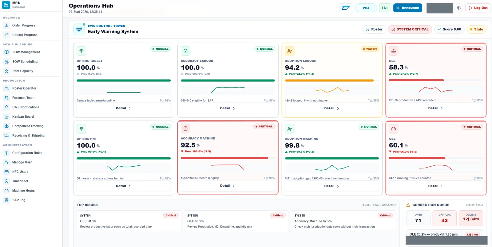 MPS2 Operations Hub showing Early Warning System KPI cards for uptime, labour accuracy, adoption, OLE and OEE, with a top-issues panel and correction queue.